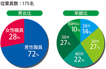グラフ　従業員数：175名、男女比グラフ：男性職員72パーセント、女性職員28パーセント、年齢比グラフ：20代14パーセント、30代27パーセント、40代22パーセント、50代27パーセント、60代10パーセント