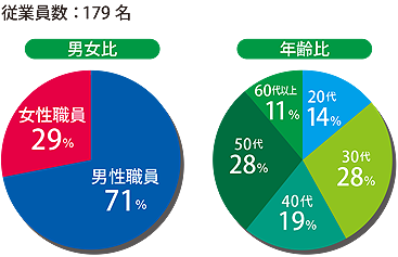グラフ 従業員数:179名、男女比グラフ:男性職員71パーセント、女性職員29パーセント、年齢比グラフ:20代14パーセント、30代28パーセント、40代19パーセント、50代28パーセント、60代11パーセント