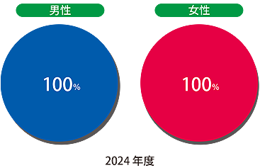 グラフ 男性=100%、女性=100%