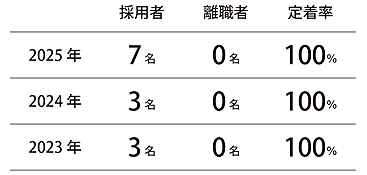 表 2025年度採用者7名、離職者0名、定着率100%、2024年度採用者3名、離職者0名、定着率100%、2023年度採用者3名、離職者0名、定着率100%