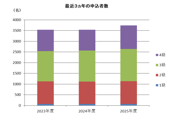 グラフ　最近3カ年の申込者数
