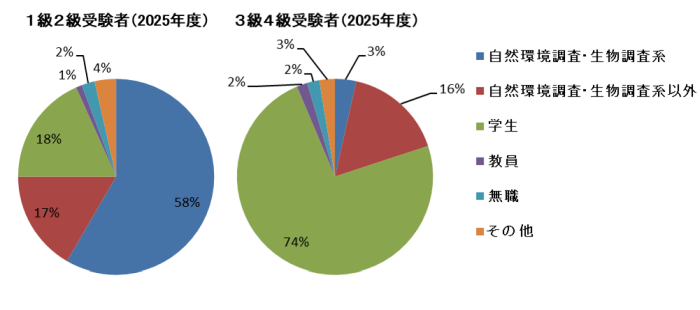 グラフ　職業別受験者比率